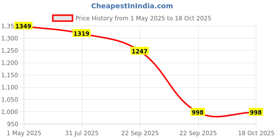 myntra.com THE BEAR HOUSE Men Cotton Self Design Bucket Hat the bear house Price History Graph from 1 May 2025 to 17 Oct 2025