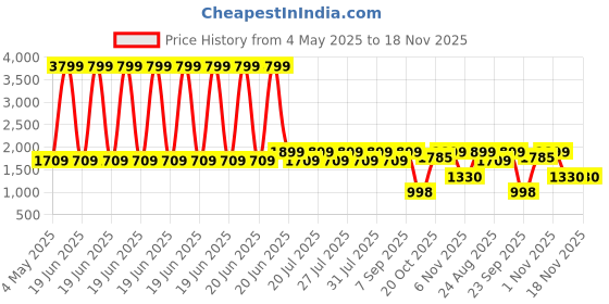 myntra.com THE BEAR HOUSE Men Cotton Solid Slim Fit Trouser the bear house Price History Graph from 4 May 2025 to 18 Nov 2025