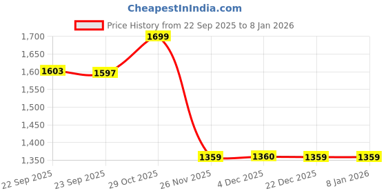 myntra.com THE BEAR HOUSE Men Cotton Washed Slim Fit Jean the bear house Price History Graph from 22 Sep 2025 to 6 Jan 2026