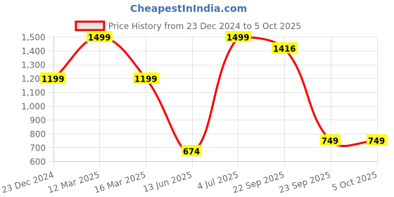 myntra.com THE BEAR HOUSE Men Cream-Coloured Self Design Bucket Hat the bear house Price History Graph from 23 Dec 2024 to 4 Oct 2025