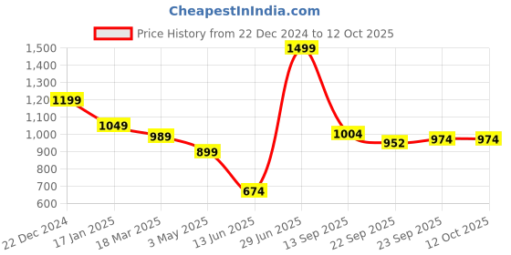 myntra.com THE BEAR HOUSE Men Cream-Coloured Self Design Bucket Hat the bear house Price History Graph from 22 Dec 2024 to 11 Oct 2025