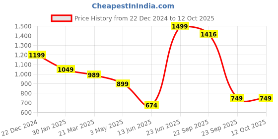 myntra.com THE BEAR HOUSE Men Cream-Coloured Self Design Bucket Hat the bear house Price History Graph from 22 Dec 2024 to 12 Oct 2025
