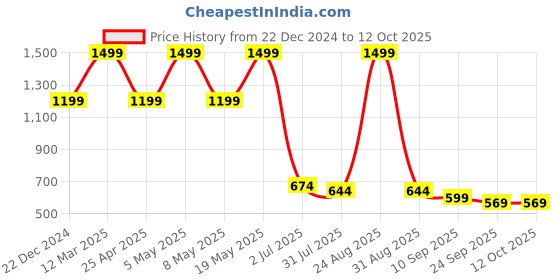 myntra.com THE BEAR HOUSE Men Cream-Coloured Solid Flat Cap Hat the bear house Price History Graph from 22 Dec 2024 to 12 Oct 2025