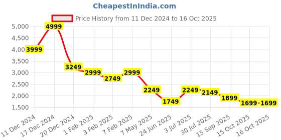 myntra.com THE BEAR HOUSE Men Crop Tailored Jacket the bear house Price History Graph from 11 Dec 2024 to 16 Oct 2025