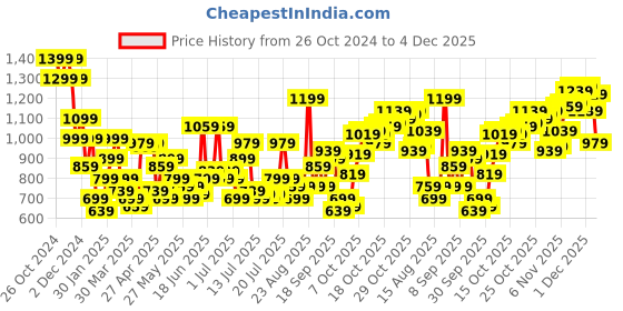 myntra.com THE BEAR HOUSE Men Cuban Collar Abstract Printed Casual Shirt the bear house Price History Graph from 26 Oct 2024 to 4 Dec 2025