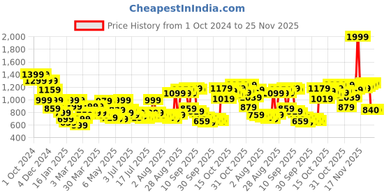 myntra.com THE BEAR HOUSE Men Cuban Collar Abstract Printed Casual Shirt the bear house Price History Graph from 1 Oct 2024 to 25 Nov 2025