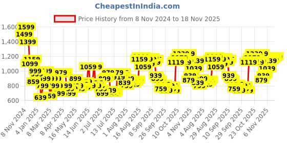 myntra.com THE BEAR HOUSE Men Cuban Collar Abstract Printed Casual Shirt the bear house Price History Graph from 8 Nov 2024 to 18 Nov 2025