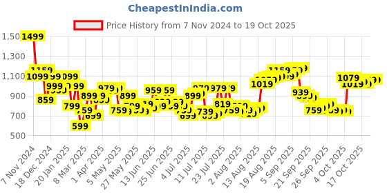 myntra.com THE BEAR HOUSE Men Cuban Collar Abstract Printed Casual Shirt the bear house Price History Graph from 7 Nov 2024 to 17 Oct 2025