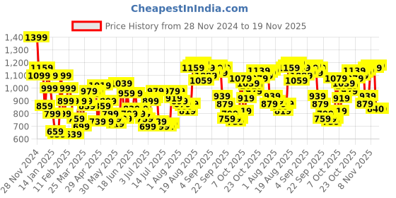 myntra.com THE BEAR HOUSE Men Cuban Collar Abstract Printed Casual Shirt the bear house Price History Graph from 28 Nov 2024 to 19 Nov 2025