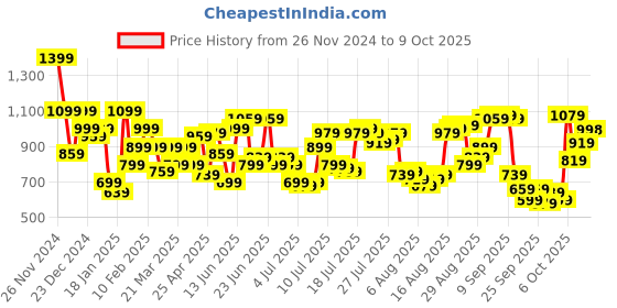 myntra.com THE BEAR HOUSE Men Cuban Collar Abstract Printed Casual Shirt the bear house Price History Graph from 26 Nov 2024 to 3 Oct 2025