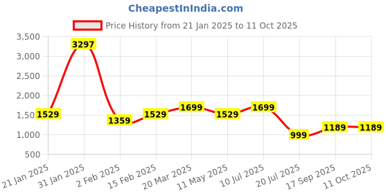 myntra.com THE BEAR HOUSE Men Cuban Collar Abstract Printed Casual Shirt the bear house Price History Graph from 21 Jan 2025 to 11 Oct 2025