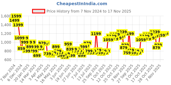 myntra.com THE BEAR HOUSE Men Cuban Collar Micro Checked Cotton Casual Shirt the bear house Price History Graph from 7 Nov 2024 to 17 Nov 2025