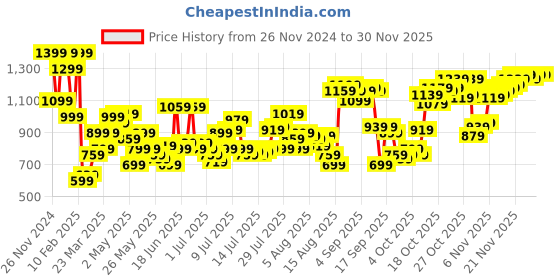 myntra.com THE BEAR HOUSE Men Cuban Collar Textured Casual Shirt the bear house Price History Graph from 26 Nov 2024 to 30 Nov 2025