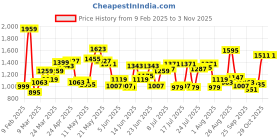 myntra.com THE BEAR HOUSE Men Cutaway Collar Vertical Striped Cotton Relaxed Fit Casual Shirt the bear house Price History Graph from 9 Feb 2025 to 2 Nov 2025