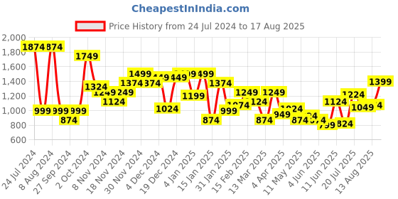 myntra.com THE BEAR HOUSE Men Dyed Polo Collar Pure Cotton T-shirt the bear house Price History Graph from 24 Jul 2024 to 17 Aug 2025