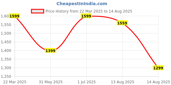 myntra.com THE BEAR HOUSE Men Dyed Round Neck Cotton Oversized T-shirt the bear house Price History Graph from 22 Mar 2025 to 14 Aug 2025