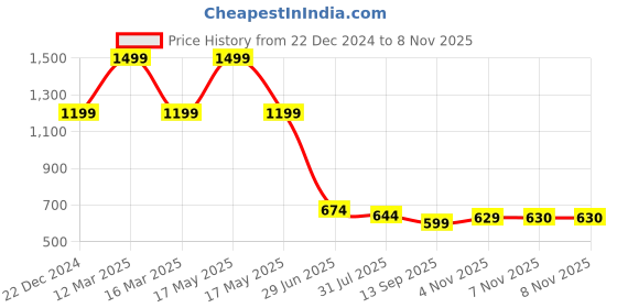 myntra.com THE BEAR HOUSE Men Embroidered Baseball Cap the bear house Price History Graph from 22 Dec 2024 to 7 Nov 2025