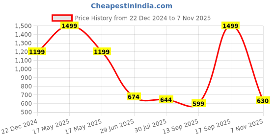 myntra.com THE BEAR HOUSE Men Embroidered Baseball Cap the bear house Price History Graph from 22 Dec 2024 to 7 Nov 2025