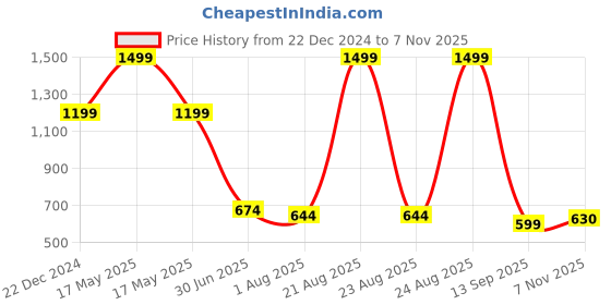 myntra.com THE BEAR HOUSE Men Embroidered Baseball Cap the bear house Price History Graph from 22 Dec 2024 to 7 Nov 2025