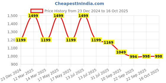 myntra.com THE BEAR HOUSE Men Embroidered Cotton Baseball Cap the bear house Price History Graph from 23 Dec 2024 to 16 Oct 2025