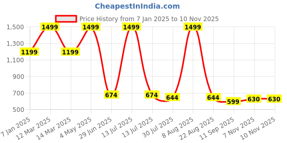 myntra.com THE BEAR HOUSE Men Embroidered Pure Cotton Baseball Cap the bear house Price History Graph from 7 Jan 2025 to 9 Nov 2025