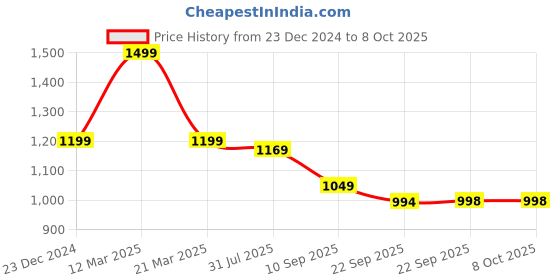 myntra.com THE BEAR HOUSE Men Embroidered Pure Cotton Baseball Cap the bear house Price History Graph from 23 Dec 2024 to 8 Oct 2025