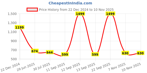 myntra.com THE BEAR HOUSE Men Embroidered Pure Cotton Baseball Cap the bear house Price History Graph from 22 Dec 2024 to 9 Nov 2025