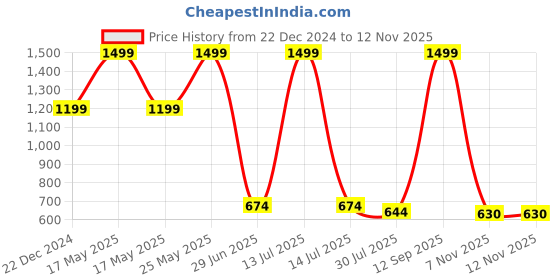 myntra.com THE BEAR HOUSE Men Embroidered Pure Cotton Baseball Cap the bear house Price History Graph from 22 Dec 2024 to 10 Nov 2025