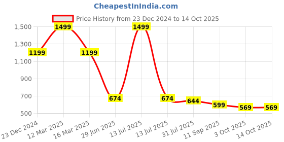 myntra.com THE BEAR HOUSE Men Embroidered Pure Cotton Baseball Cap the bear house Price History Graph from 23 Dec 2024 to 14 Oct 2025