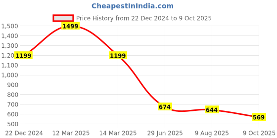 myntra.com THE BEAR HOUSE Men Embroidered Pure Cotton Baseball Cap the bear house Price History Graph from 22 Dec 2024 to 9 Oct 2025