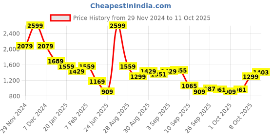 myntra.com THE BEAR HOUSE Men Graphic Print Sweatshirt the bear house Price History Graph from 29 Nov 2024 to 3 Oct 2025