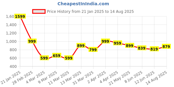 myntra.com THE BEAR HOUSE Men Graphic Printed Round Neck Cotton Oversized T-shirt the bear house Price History Graph from 21 Jan 2025 to 14 Aug 2025