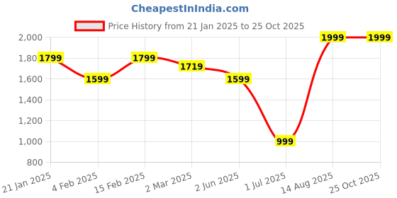 myntra.com THE BEAR HOUSE Men Graphic Printed Round Neck Cotton Oversized T-shirt the bear house Price History Graph from 21 Jan 2025 to 25 Oct 2025