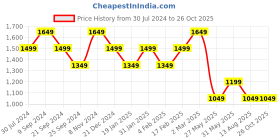 myntra.com THE BEAR HOUSE Men High Neck Raw Edge Slim Fit T-shirt the bear house Price History Graph from 30 Jul 2024 to 26 Oct 2025