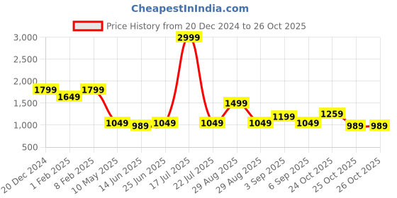myntra.com THE BEAR HOUSE Men Hooded Cotton Sweatshirt the bear house Price History Graph from 20 Dec 2024 to 26 Oct 2025