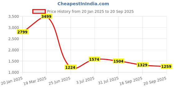 myntra.com THE BEAR HOUSE Men Hooded Self Design Casual Bomber Jacket the bear house Price History Graph from 20 Jan 2025 to 20 Sep 2025