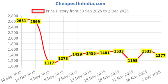 myntra.com THE BEAR HOUSE Men Hooded Sweatshirt the bear house Price History Graph from 30 Sep 2025 to 2 Dec 2025