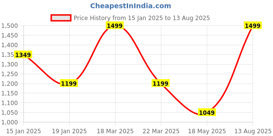 myntra.com THE BEAR HOUSE Men Knitted Pure Cotton T-shirt the bear house Price History Graph from 15 Jan 2025 to 13 Aug 2025