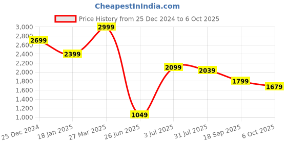 myntra.com THE BEAR HOUSE Men Lightweight Outdoor Open Front Jacket the bear house Price History Graph from 25 Dec 2024 to 6 Oct 2025