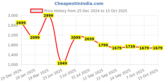 myntra.com THE BEAR HOUSE Men Lightweight Outdoor Open Front Jacket the bear house Price History Graph from 25 Dec 2024 to 15 Oct 2025