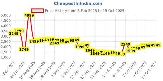 myntra.com THE BEAR HOUSE Men Lightweight Outdoor Open Front Jacket the bear house Price History Graph from 3 Feb 2025 to 14 Oct 2025