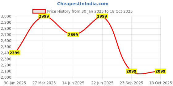myntra.com THE BEAR HOUSE Men Lightweight Outdoor Open Front Jacket the bear house Price History Graph from 30 Jan 2025 to 18 Oct 2025