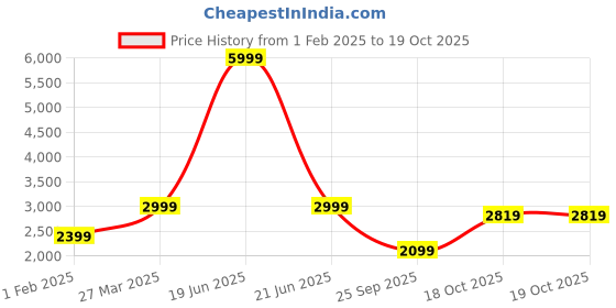 myntra.com THE BEAR HOUSE Men Lightweight Outdoor Open Front Jacket the bear house Price History Graph from 1 Feb 2025 to 18 Oct 2025