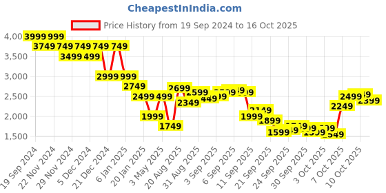 myntra.com THE BEAR HOUSE Men Lightweight Outdoor Open Front Jacket with Patchwork the bear house Price History Graph from 19 Sep 2024 to 16 Oct 2025