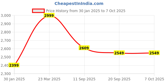 myntra.com THE BEAR HOUSE Men Lightweight Outdoor Open Front Jacket with Patchwork the bear house Price History Graph from 30 Jan 2025 to 7 Oct 2025