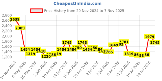 myntra.com THE BEAR HOUSE Men Loose Fit Cargos Trousers the bear house Price History Graph from 29 Nov 2024 to 7 Nov 2025