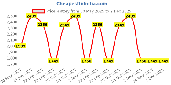 myntra.com THE BEAR HOUSE Men Loose Fit Corduroy Cargos Trousers the bear house Price History Graph from 30 May 2025 to 2 Dec 2025