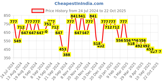 myntra.com THE BEAR HOUSE Men Maroon Pure Cotton Tie and Dye Printed Slim Fit T-shirt the bear house Price History Graph from 24 Jul 2024 to 21 Oct 2025