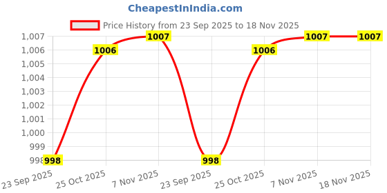 myntra.com THE BEAR HOUSE Men Men's Checked Slim Fit Formal Trouser the bear house Price History Graph from 23 Sep 2025 to 18 Nov 2025
