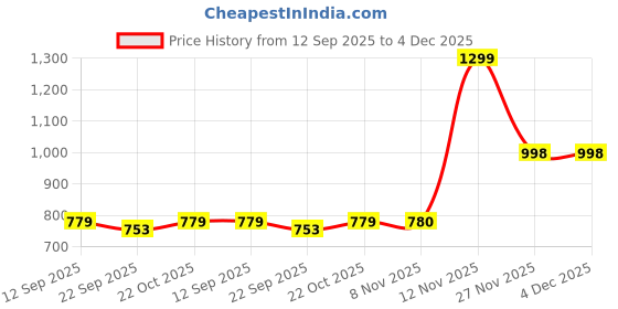 myntra.com THE BEAR HOUSE Men Multi Swim Bottoms the bear house Price History Graph from 12 Sep 2025 to 4 Dec 2025